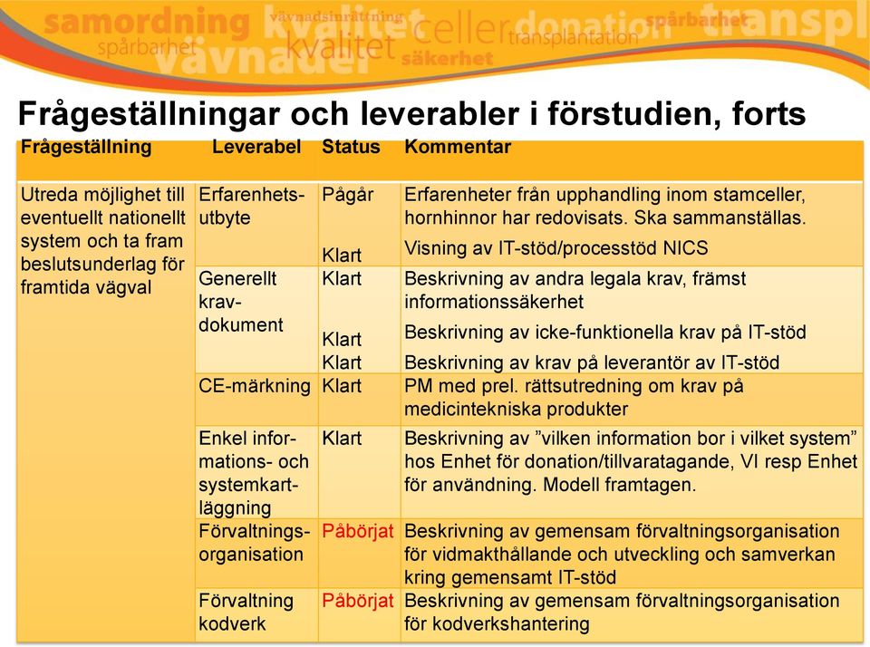från upphandling inom stamceller, hornhinnor har redovisats. Ska sammanställas.