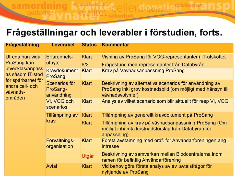 Kravdokument ProSang Scenarios för ProSanganvändning VI, VOG och scenarios Förvaltningsorganisation Klart 6/3 Klart Klart Klart Klart Klart Klart Visning av ProSang för VOG-representanter i