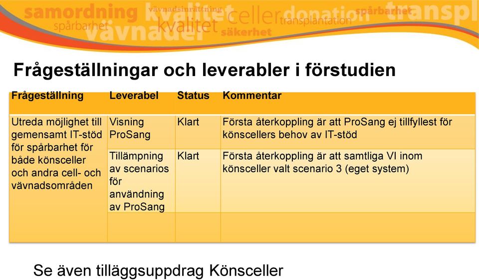 för användning av ProSang Klart Klart Första återkoppling är att ProSang ej tillfyllest för könscellers behov av