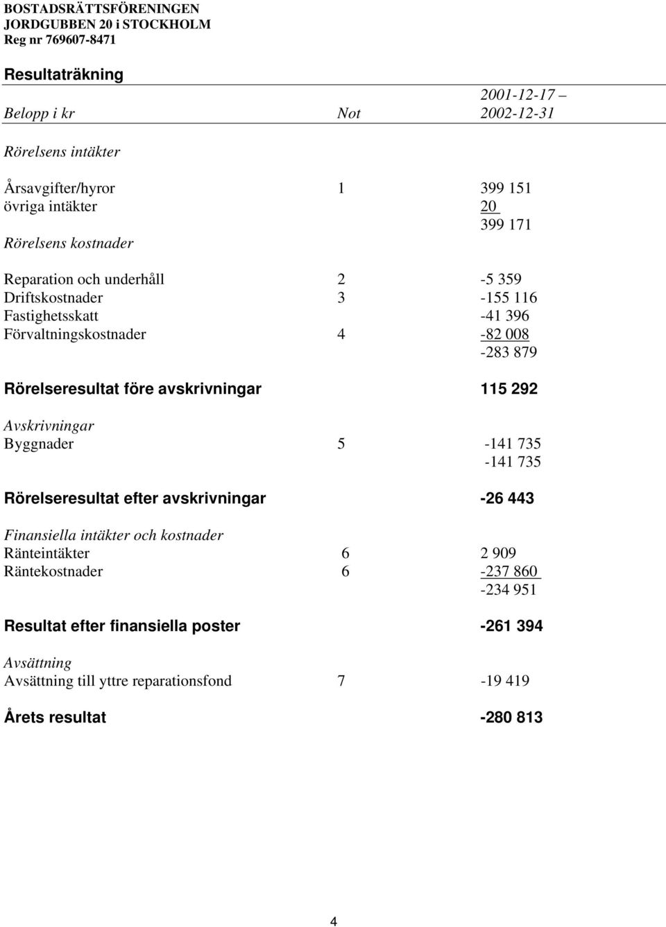 avskrivningar 115 292 Avskrivningar Byggnader 5-141 735-141 735 Rörelseresultat efter avskrivningar -26 443 Finansiella intäkter och kostnader