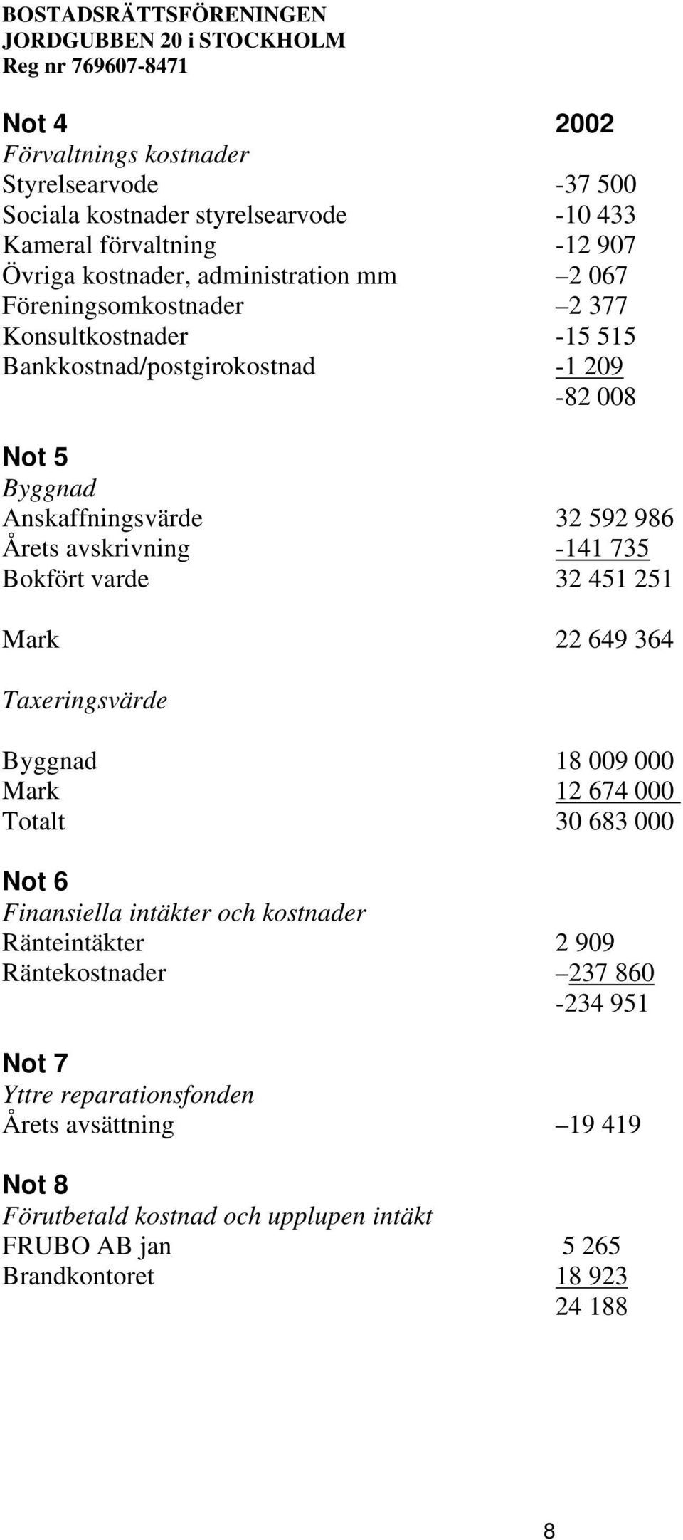 Bokfört varde 32 451 251 Mark 22 649 364 Taxeringsvärde Byggnad 18 009 000 Mark 12 674 000 Totalt 30 683 000 Not 6 Finansiella intäkter och kostnader Ränteintäkter 2 909