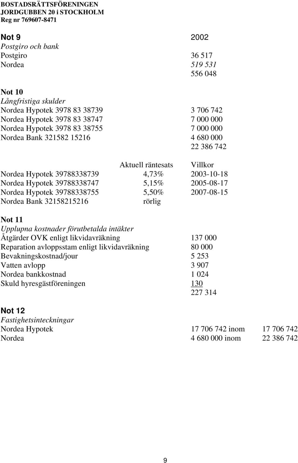 39788338755 5,50% 2007-08-15 Nordea Bank 32158215216 rörlig Not 11 Upplupna kostnader förutbetalda intäkter Åtgärder OVK enligt likvidavräkning 137 000 Reparation avloppsstam enligt likvidavräkning