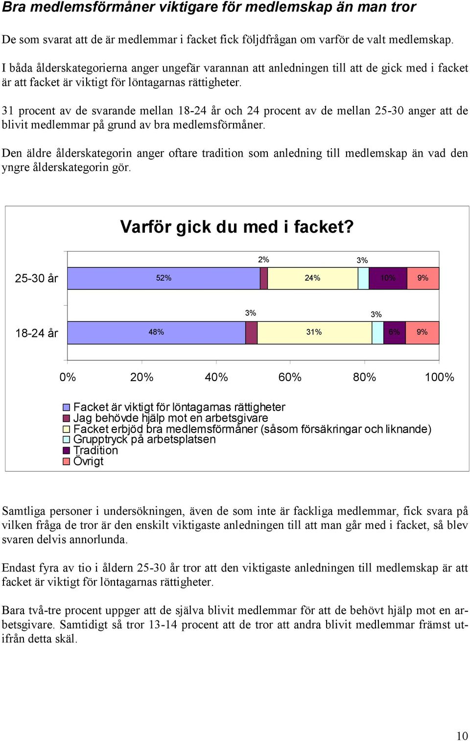 31 procent av de svarande mellan 18-24 år och 24 procent av de mellan 25-30 anger att de blivit medlemmar på grund av bra medlemsförmåner.