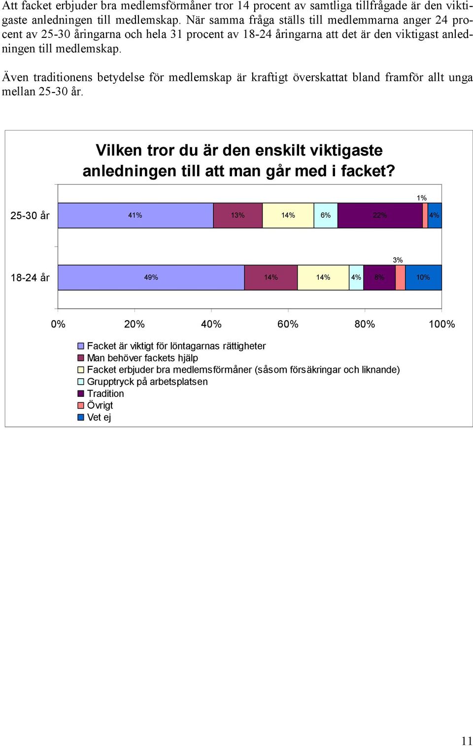 Även traditionens betydelse för medlemskap är kraftigt överskattat bland framför allt unga mellan 25-30 år.