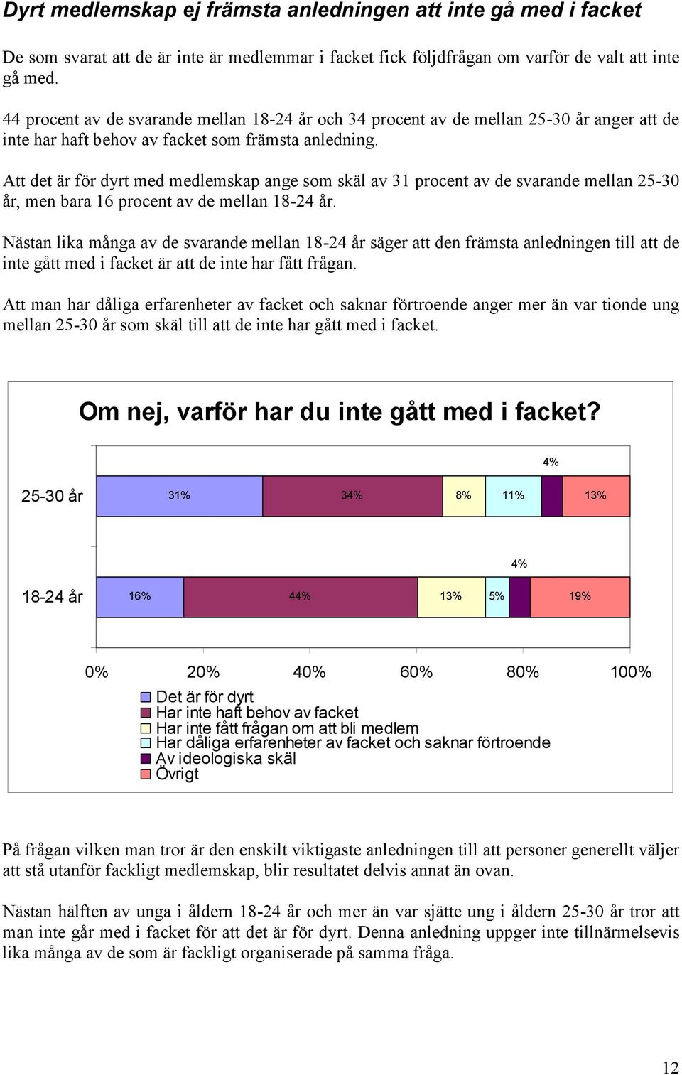 Att det är för dyrt med medlemskap ange som skäl av 31 procent av de svarande mellan 25-30 år, men bara 16 procent av de mellan 18-24 år.