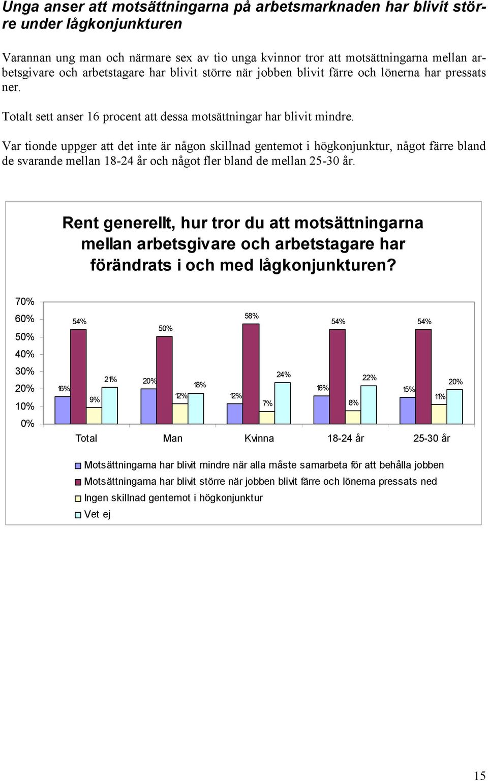 Var tionde uppger att det inte är någon skillnad gentemot i högkonjunktur, något färre bland de svarande mellan 18-24 år och något fler bland de mellan 25-30 år.