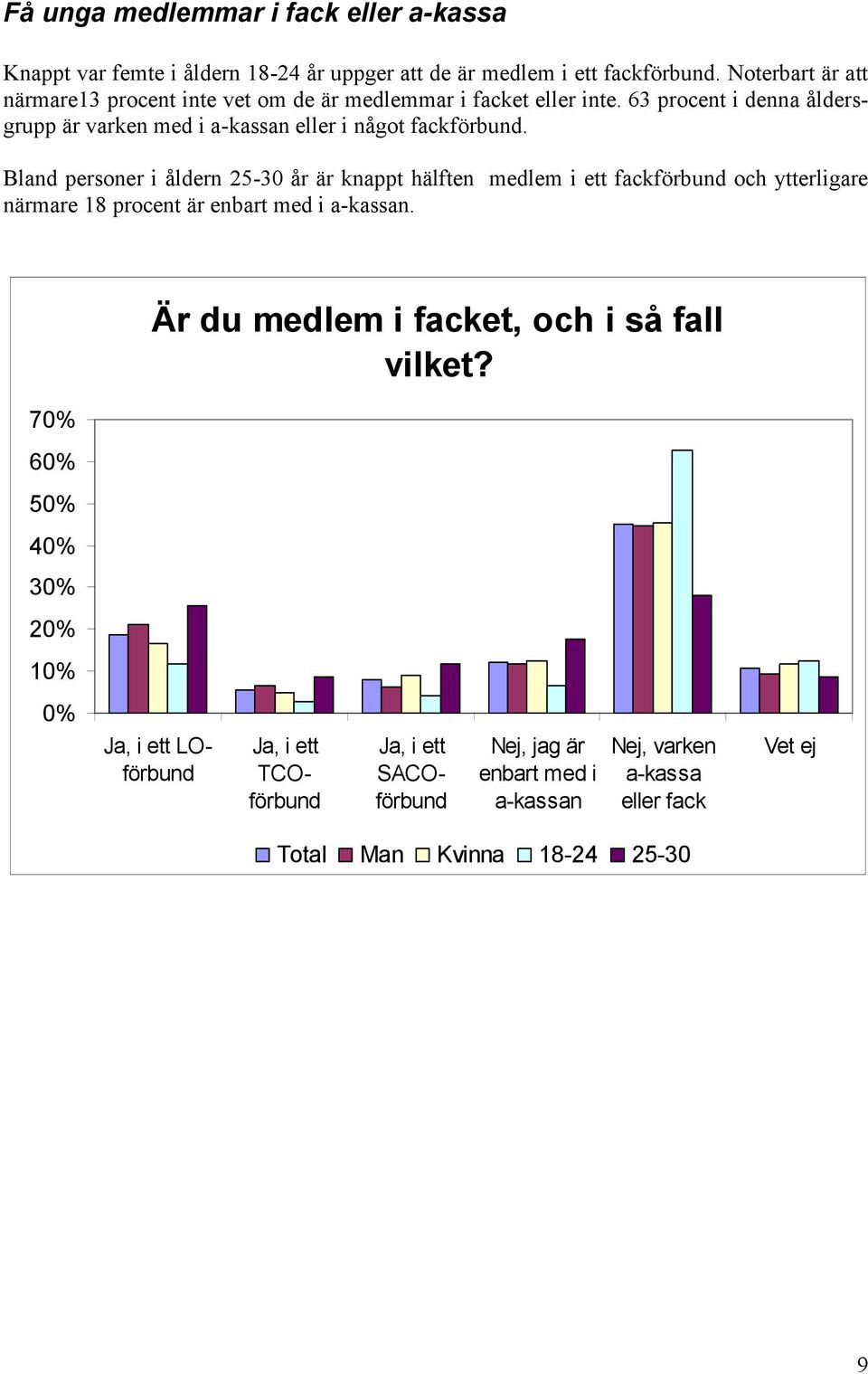 63 procent i denna åldersgrupp är varken med i a-kassan eller i något fackförbund.