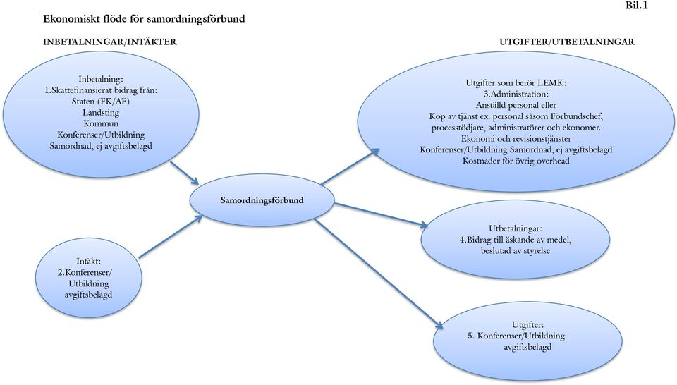 Administration: Anställd personal eller Köp av tjänst ex. personal såsom Förbundschef, processtödjare, administratörer och ekonomer.