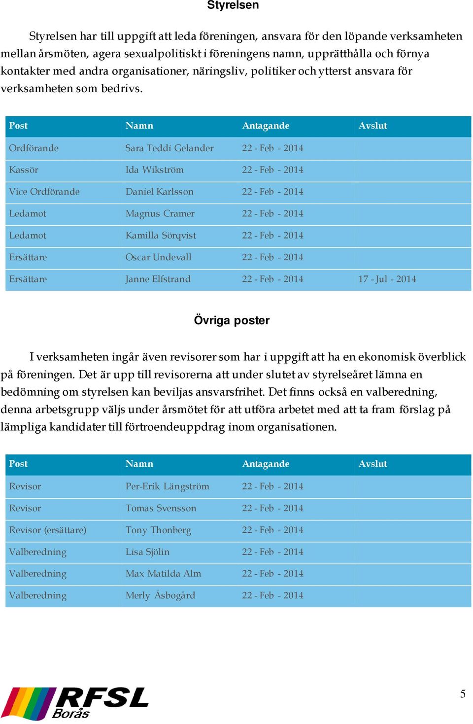 Post Namn Antagande Avslut Ordförande Sara Teddi Gelander 22 - Feb - 2014 Kassör Ida Wikström 22 - Feb - 2014 Vice Ordförande Daniel Karlsson 22 - Feb - 2014 Ledamot Magnus Cramer 22 - Feb - 2014