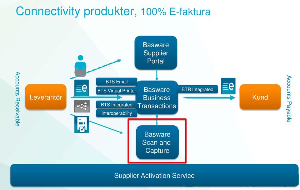 Interoperability Basware Business Transactions BTR Integrated Kund Accounts