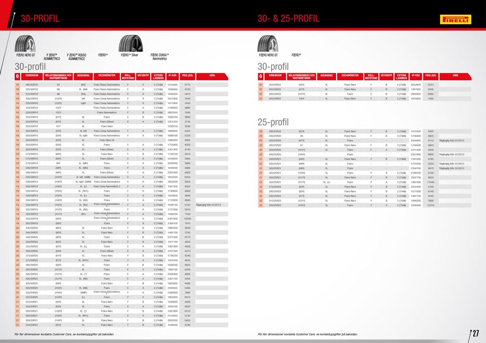 Corsa F A 2 (74db) 1611800 7645 18 335/30R18 102Y Pzero Rosso E A 2 (74db) 1189000 5880 18 335/30R18 102Y Pzero F B 2 (74db) 0892500 7645 19 255/30R19 (91Y) XL Pzero E B 2 (73db) 1995700 3860 19