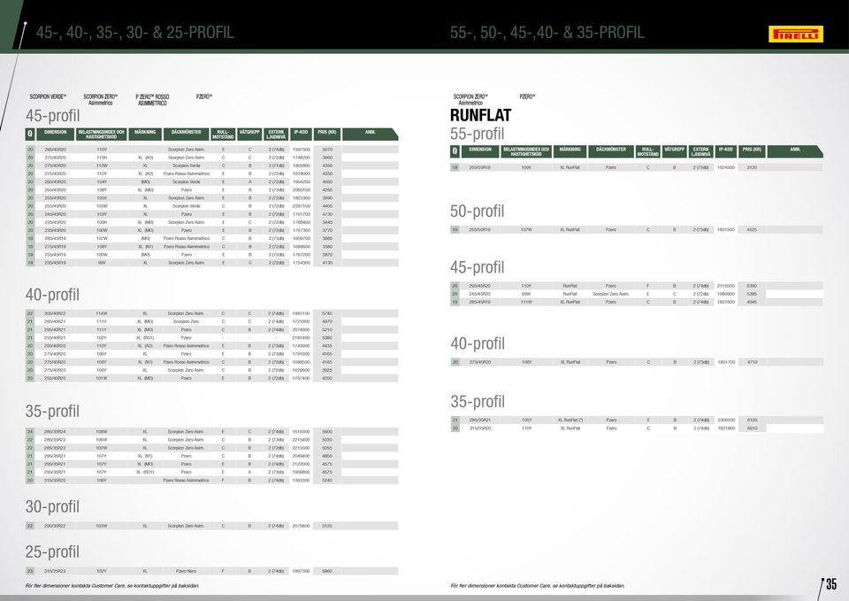 C C 2 (72db) 1748200 3960 20 275/45R20 110W XL Scorpion Verde C B 2 (71db) 1805800 4350 20 275/45R20 110Y XL (AO) Pzero Rosso E B 2 (72db) 1618000 4350 20 265/45R20 104Y (MO) Scorpion Verde E A 2