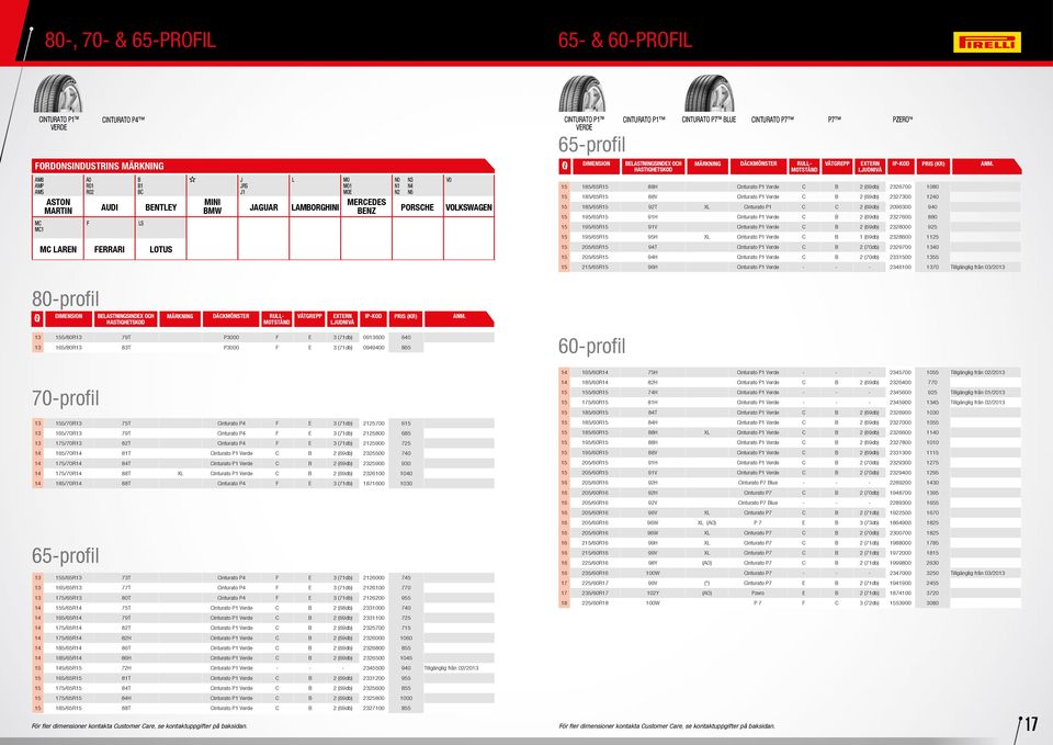 (69db) 2326700 1080 15 185/65R15 88V Cinturato P1 Verde C B 2 (69db) 2327300 1240 15 185/65R15 92T XL Cinturato P1 C C 2 (69db) 2096300 940 15 195/65R15 91H Cinturato P1 Verde C B 2 (69db) 2327600