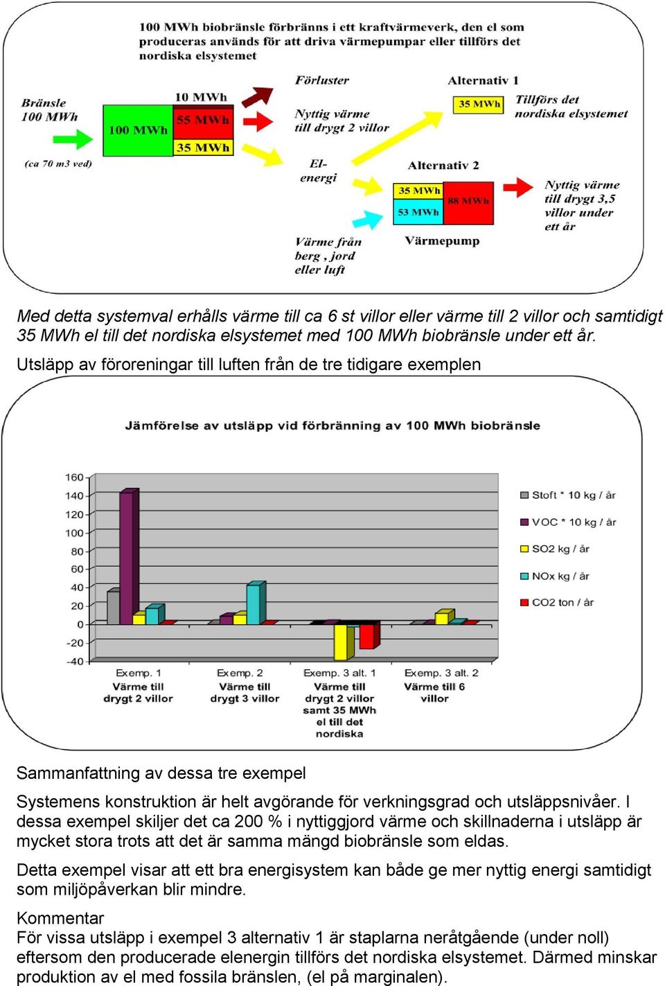 I dessa exempel skiljer det ca 200 % i nyttiggjord värme och skillnaderna i utsläpp är mycket stora trots att det är samma mängd biobränsle som eldas.