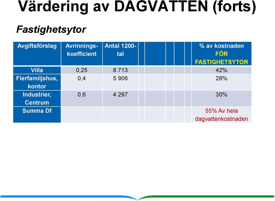 FASTIGHETSYTOR Villa 0,25 8 713 42% Flerfamiljshus, 0,4 5 906 28%