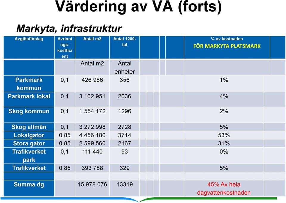 kommun 0,1 1 554 172 1296 2% Skog allmän 0,1 3 272 998 2728 5% Lokalgator 0,85 4 456 180 3714 53% Stora gator 0,85 2 599 560