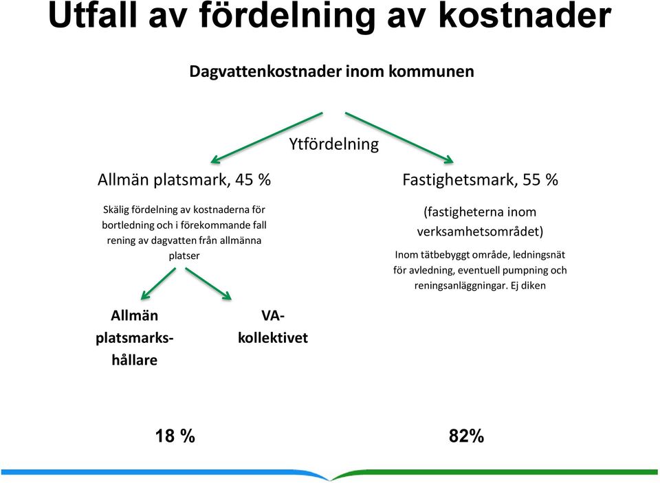 platser Fastighetsmark, 55 % (fastigheterna inom verksamhetsområdet) Inom tätbebyggt område, ledningsnät