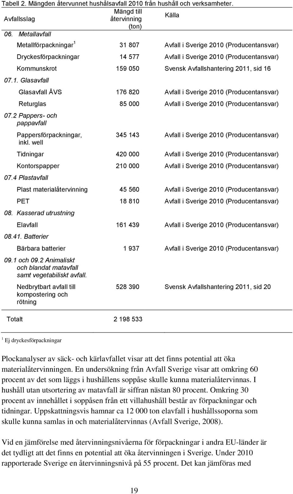 sid 16 07.1. Glasavfall Glasavfall ÅVS 176 820 Avfall i Sverige 2010 (Producentansvar) Returglas 85 000 Avfall i Sverige 2010 (Producentansvar) 07.2 Pappers- och pappavfall Pappersförpackningar, inkl.