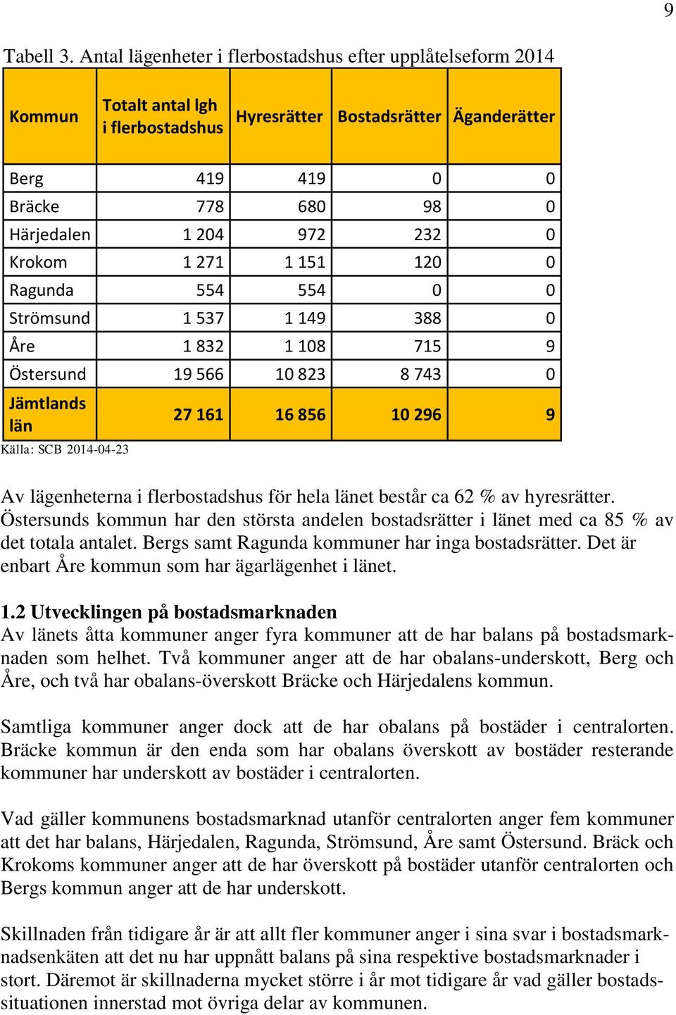 232 0 Krokom 1 271 1 151 120 0 Ragunda 554 554 0 0 Strömsund 1 537 1 149 388 0 Åre 1 832 1 108 715 9 Östersund 19 566 10 823 8 743 0 Jämtlands län Källa: SCB 2014-04-23 27 161 16 856 10 296 9 Av