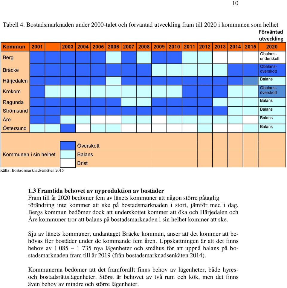 Berg Bräcke Härjedalen Krokom Ragunda Strömsund Åre Östersund Balans Obalansunderskott Obalansöverskott Obalansöverskott Balans Balans Balans Balans Kommunen i sin helhet Källa: