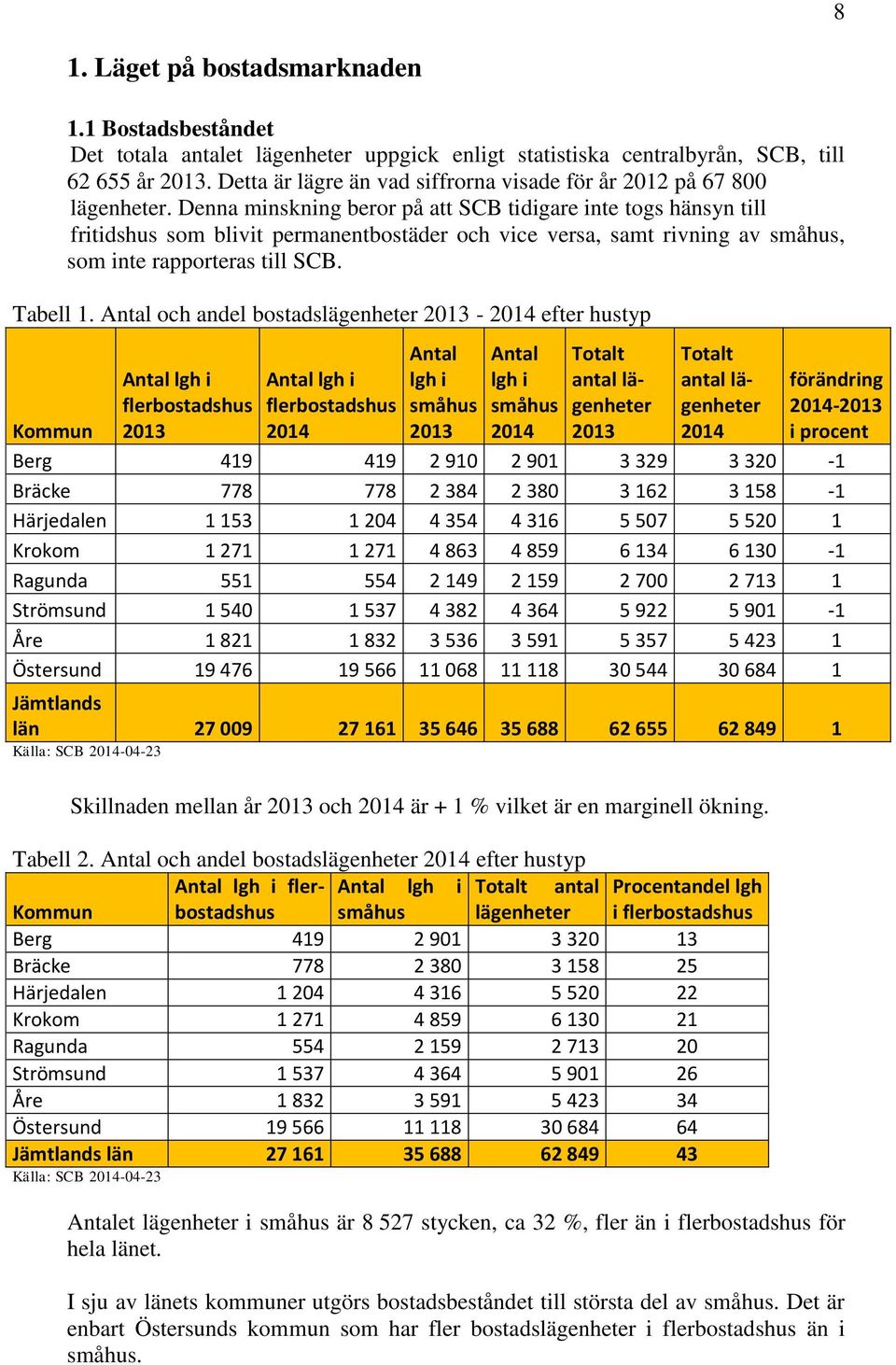 Denna minskning beror på att SCB tidigare inte togs hänsyn till fritidshus som blivit permanentbostäder och vice versa, samt rivning av småhus, som inte rapporteras till SCB. Tabell 1.