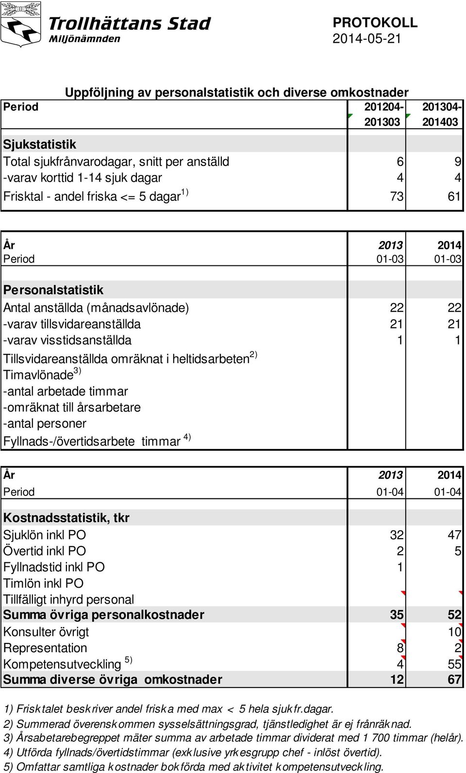 Tillsvidareanställda omräknat i heltidsarbeten 2) Timavlönade 3) -antal arbetade timmar -omräknat till årsarbetare -antal personer Fyllnads-/övertidsarbete timmar 4) År 2013 2014 Period 01-04 01-04
