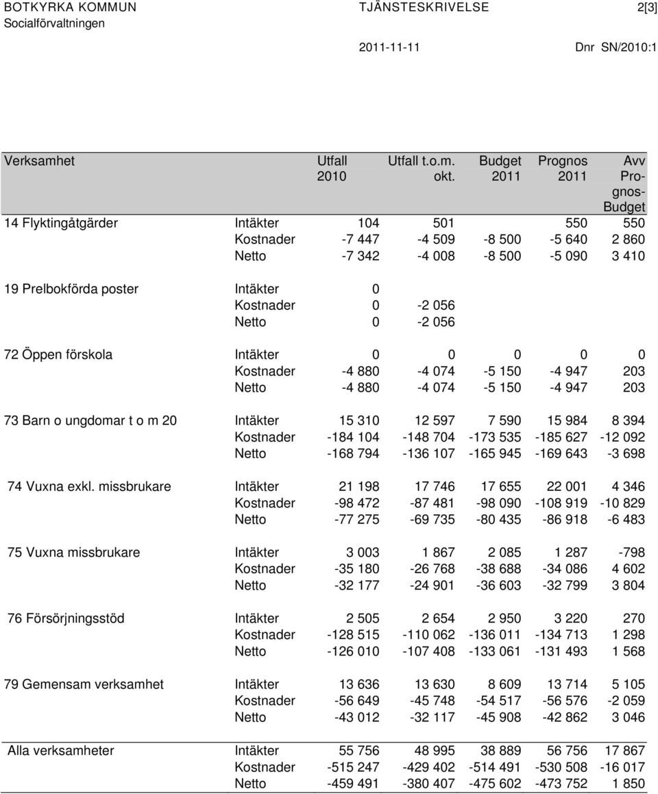 Intäkter 0 Kostnader 0-2 056 Netto 0-2 056 72 Öppen förskola Intäkter 0 0 0 0 0 Kostnader -4 880-4 074-5 150-4 947 203 Netto -4 880-4 074-5 150-4 947 203 73 Barn o ungdomar t o m 20 Intäkter 15 310