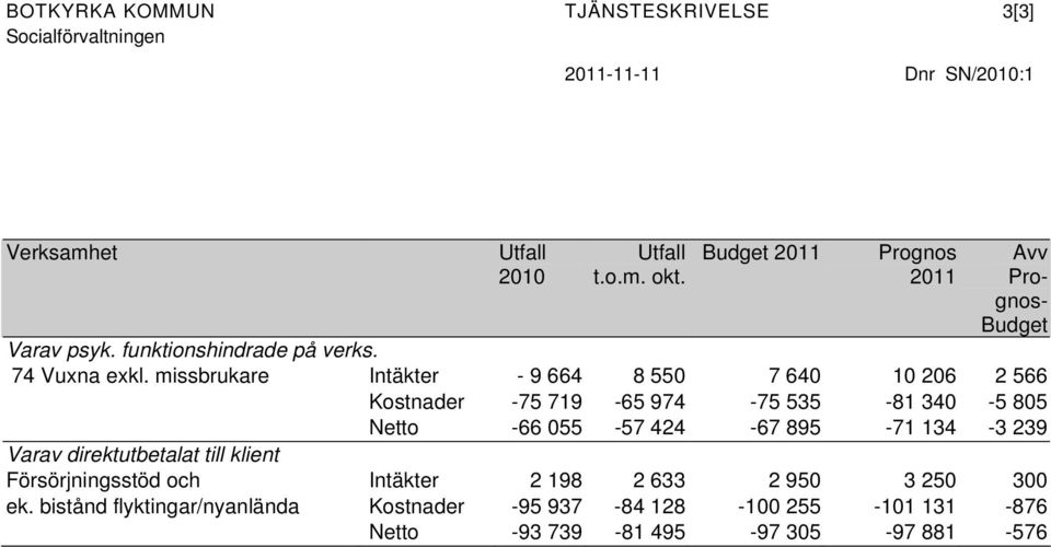 missbrukare Intäkter - 9 664 8 550 7 640 10 206 2 566 Kostnader -75 719-65 974-75 535-81 340-5 805 Netto -66 055-57 424-67 895-71 134-3 239