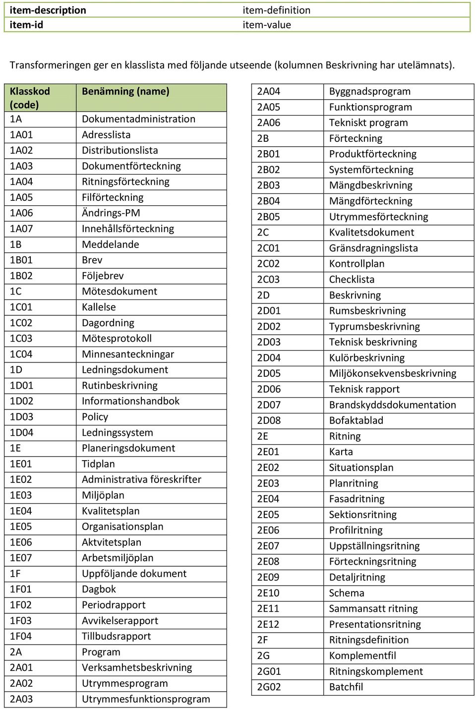 Benämning (name) Dokumentadministration Adresslista Distributionslista Dokumentförteckning Ritningsförteckning Filförteckning Ändrings-PM Innehållsförteckning Meddelande Brev Följebrev Mötesdokument