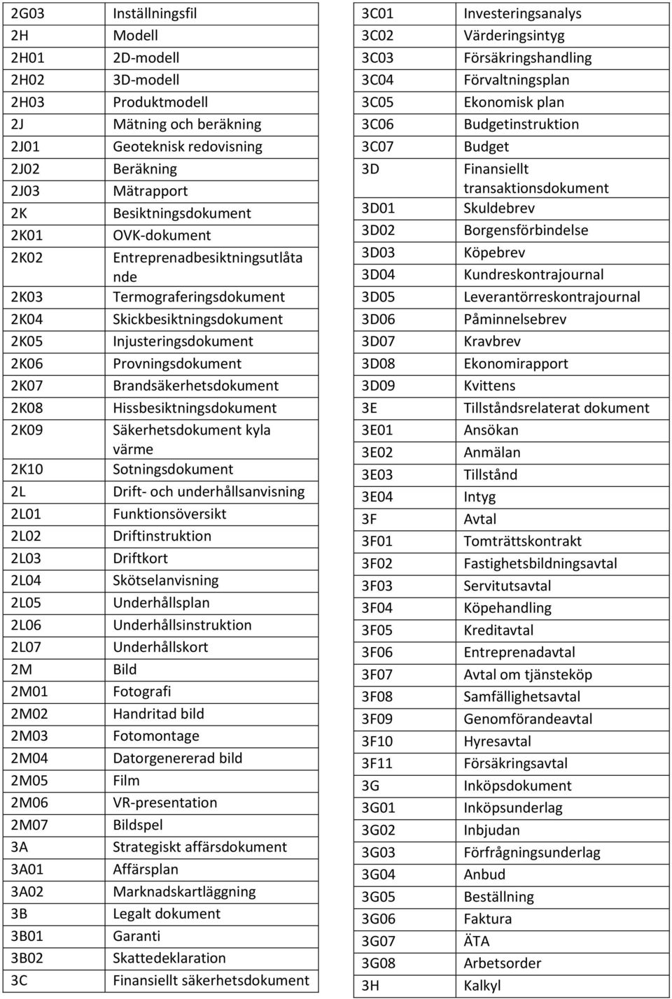 Hissbesiktningsdokument 2K09 Säkerhetsdokument kyla värme 2K10 Sotningsdokument 2L Drift- och underhållsanvisning 2L01 Funktionsöversikt 2L02 Driftinstruktion 2L03 Driftkort 2L04 Skötselanvisning