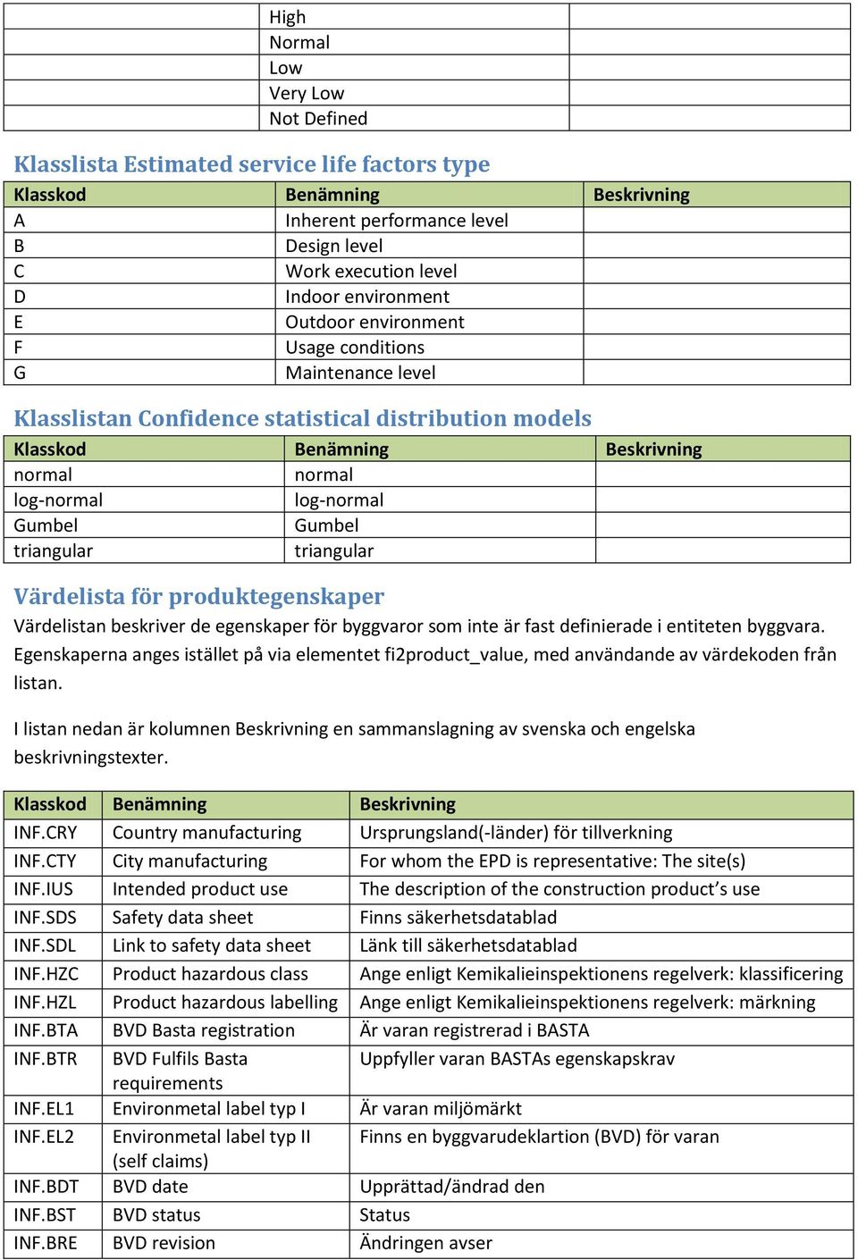 Värdelistan beskriver de egenskaper för byggvaror som inte är fast definierade i entiteten byggvara.