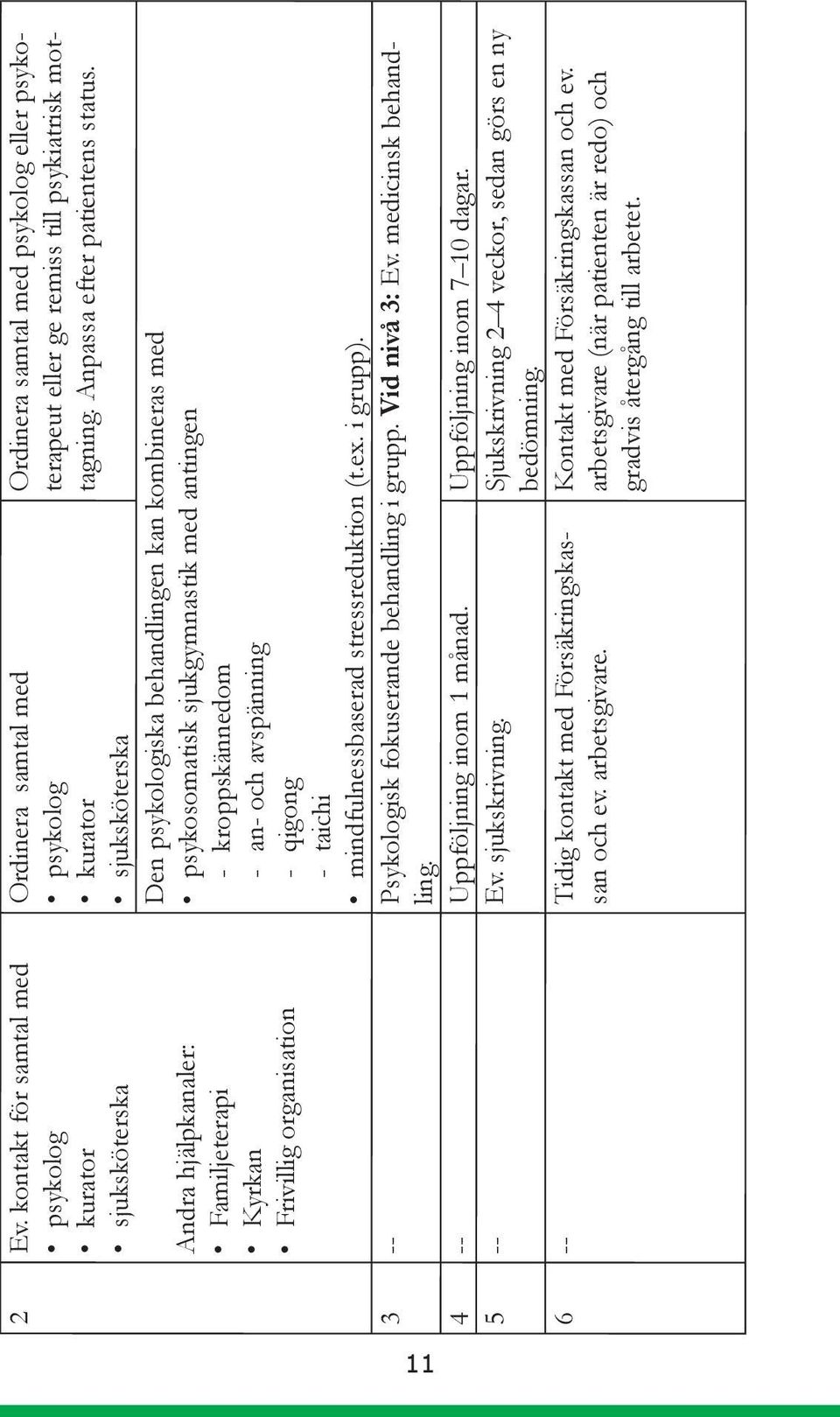 Ordinera samtal med psykolog eller psykoterapeut eller ge remiss till psykiatrisk mottagning. Anpassa efter patientens status. 3 -- Psykologisk fokuserande behandling i grupp. Vid nivå 3: Ev.