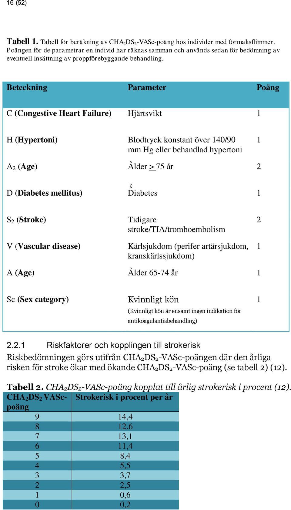 Beteckning Parameter Poäng C (Congestive Heart Failure) Hjärtsvikt 1 H (Hypertoni) Blodtryck konstant över 140/90 mm Hg eller behandlad hypertoni 1 A 2 (Age) Ålder > 75 år 2 D (Diabetes mellitus) Å