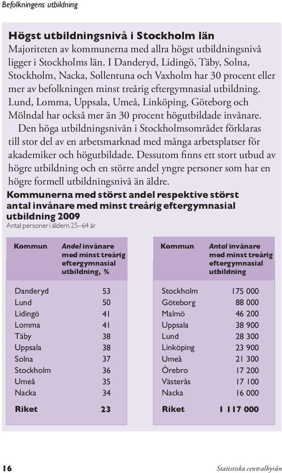 Lund, Lomma, Uppsala, Umeå, Linköping, Göteborg och Mölndal har också mer än 30 procent högutbildade invånare.