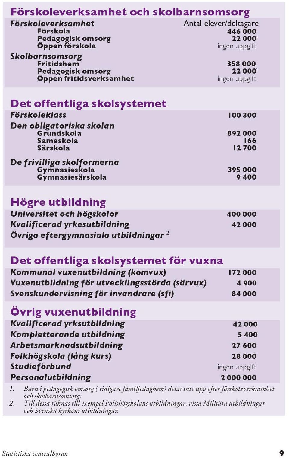 skolformerna Gymnasieskola 395 000 Gymnasiesärskola 9 400 Högre utbildning Universitet och högskolor 400 000 Kvalificerad yrkesutbildning 42 000 Övriga eftergymnasiala utbildningar 2 Det offentliga