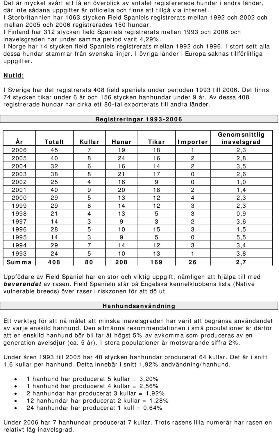 I Finland har 312 stycken field Spaniels registrerats mellan 1993 och 2006 och inavelsgraden har under samma period varit 4,29%.