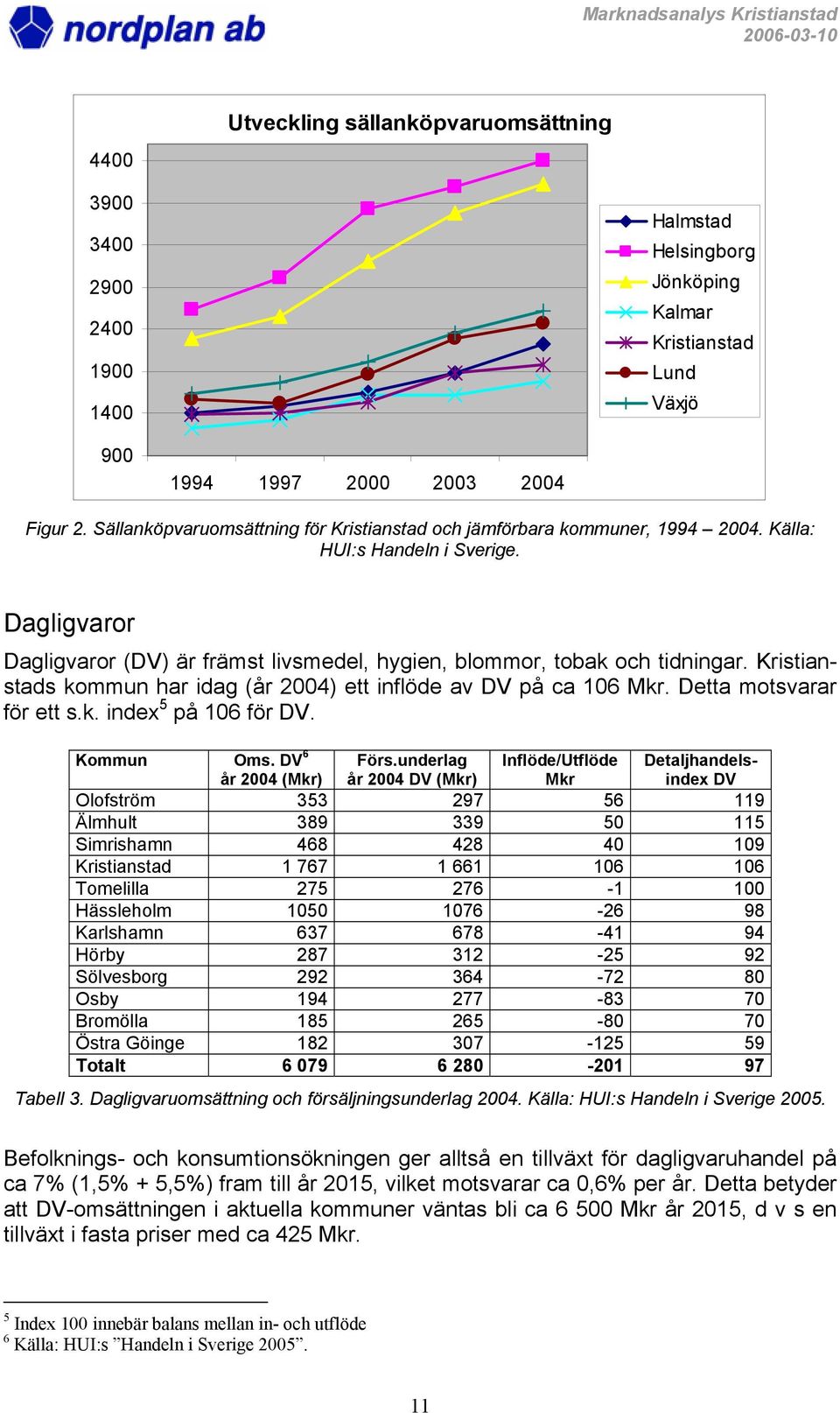 Kristianstads kommun har idag (år 2004) ett inflöde av DV på ca 106 Mkr. Detta motsvarar för ett s.k. index 5 på 106 för DV. Kommun Oms. DV 6 år 2004 (Mkr) Förs.