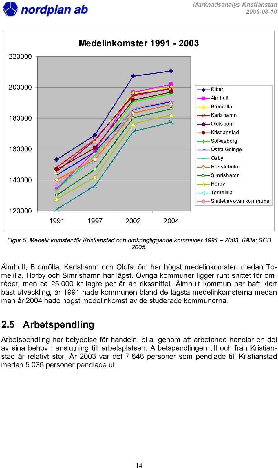 Älmhult, Bromölla, Karlshamn och Olofström har högst medelinkomster, medan Tomelilla, Hörby och Simrishamn har lägst.