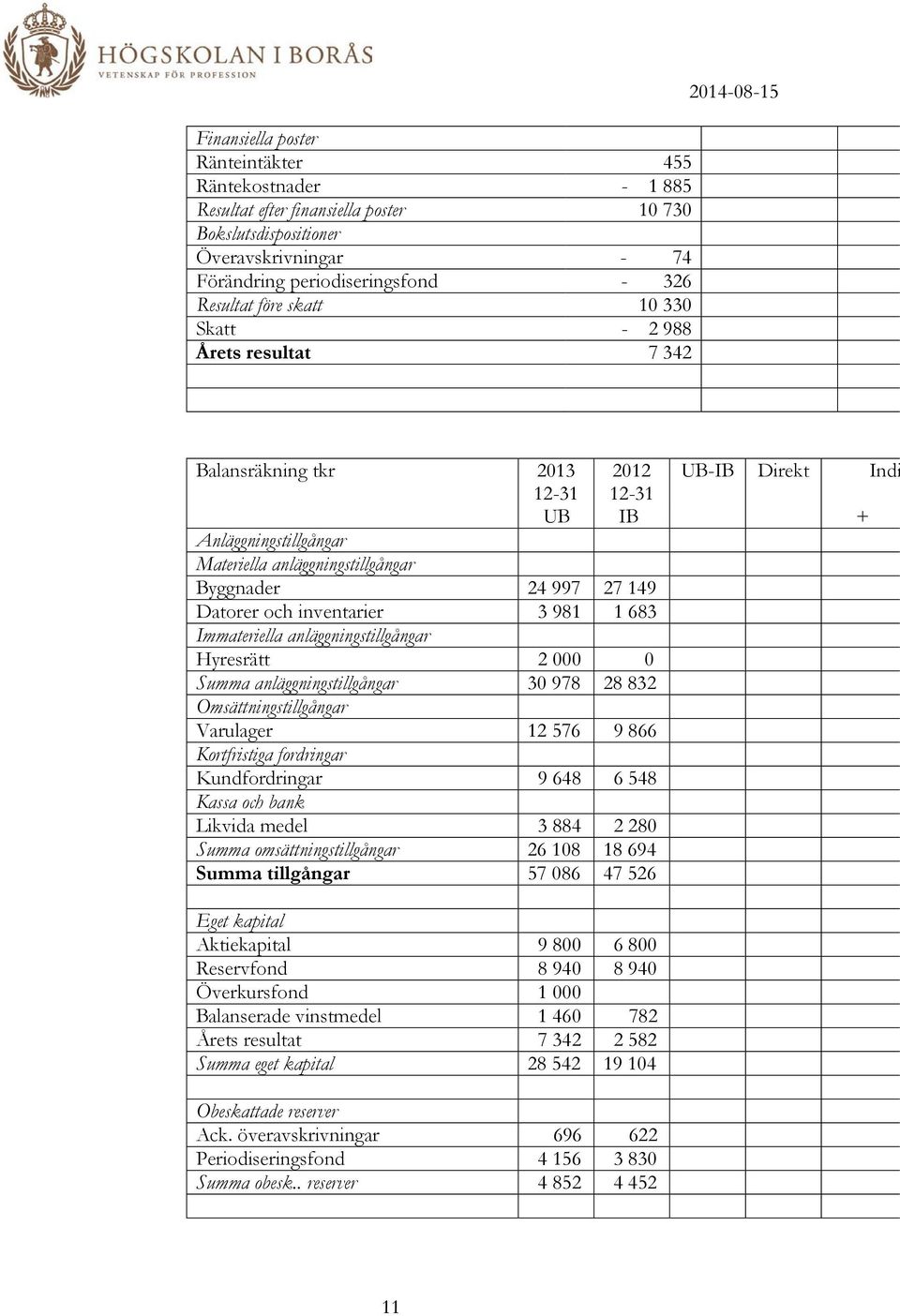 149 Datorer och inventarier 3 981 1 683 Immateriella anläggningstillgångar Hyresrätt 2 000 0 Summa anläggningstillgångar 30 978 28 832 Omsättningstillgångar Varulager 12 576 9 866 Kortfristiga