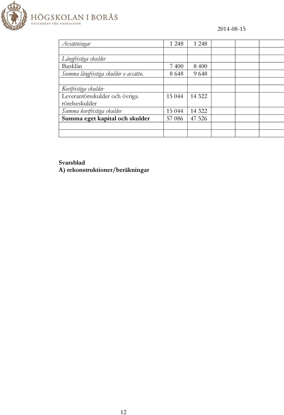 8 648 9 648 Kortfristiga skulder Leverantörsskulder och övriga 15 044 14 322