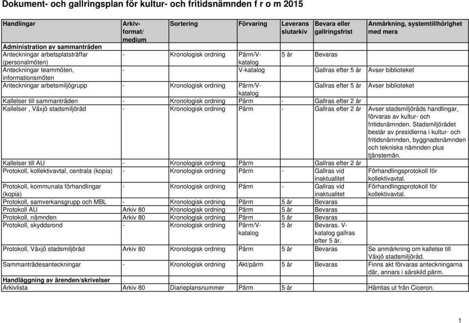 Kallelser, Växjö stadsmiljöråd - Kronologisk ordning Pärm - Gallras efter 2 år Avser stadsmiljöråds handlingar, förvaras av kultur- och fritidsnämnden.