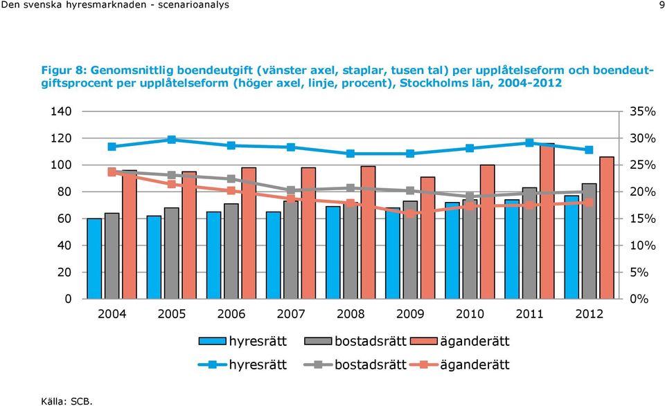 procent), Stockholms län, 2004-2012 140 120 100 80 60 40 20 0 2004 2005 2006 2007 2008 2009 2010 2011