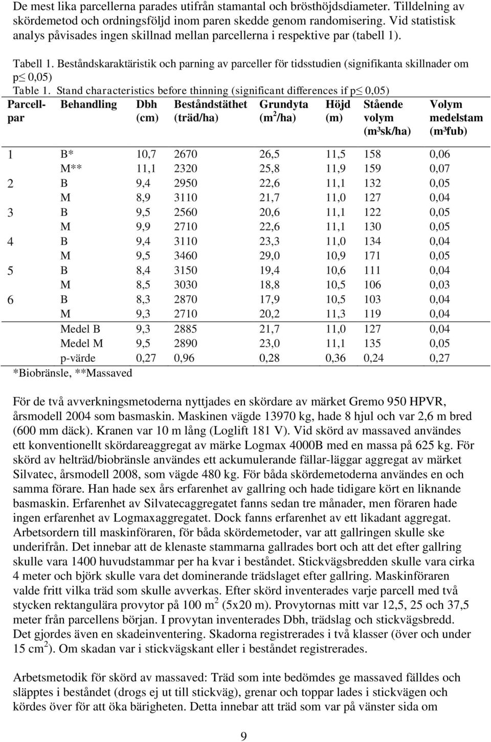 Beståndskaraktäristik och parning av parceller för tidsstudien (signifikanta skillnader om p 0,05) Table 1.