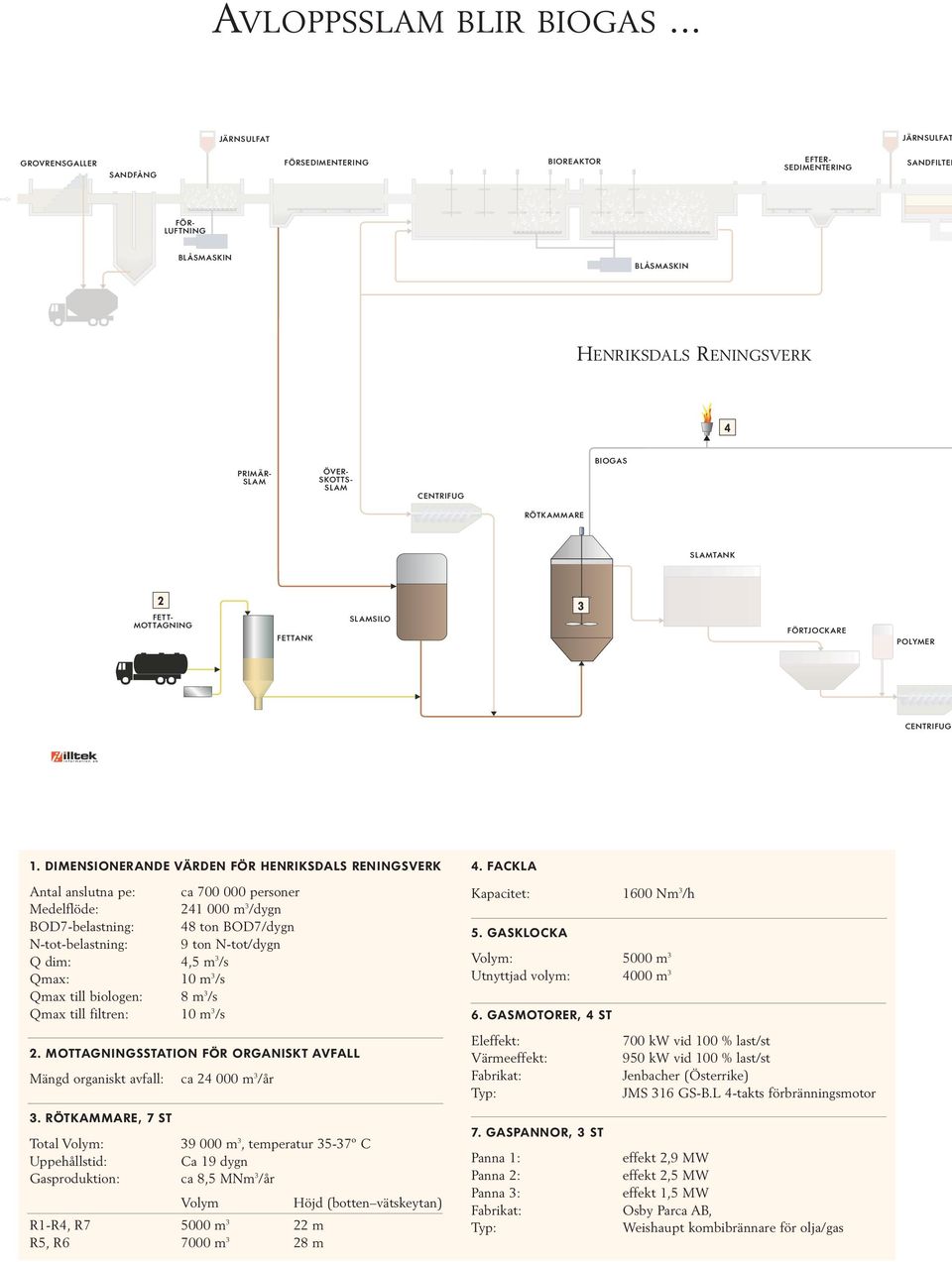 SLAM CENTRIFUG BIOGAS RÖTKAMMARE SLAMTANK 2 FETT- MOTTAGNING FETTANK SLAMSILO 3 FÖRTJOCKARE POLYMER CENTRIFUG 1.