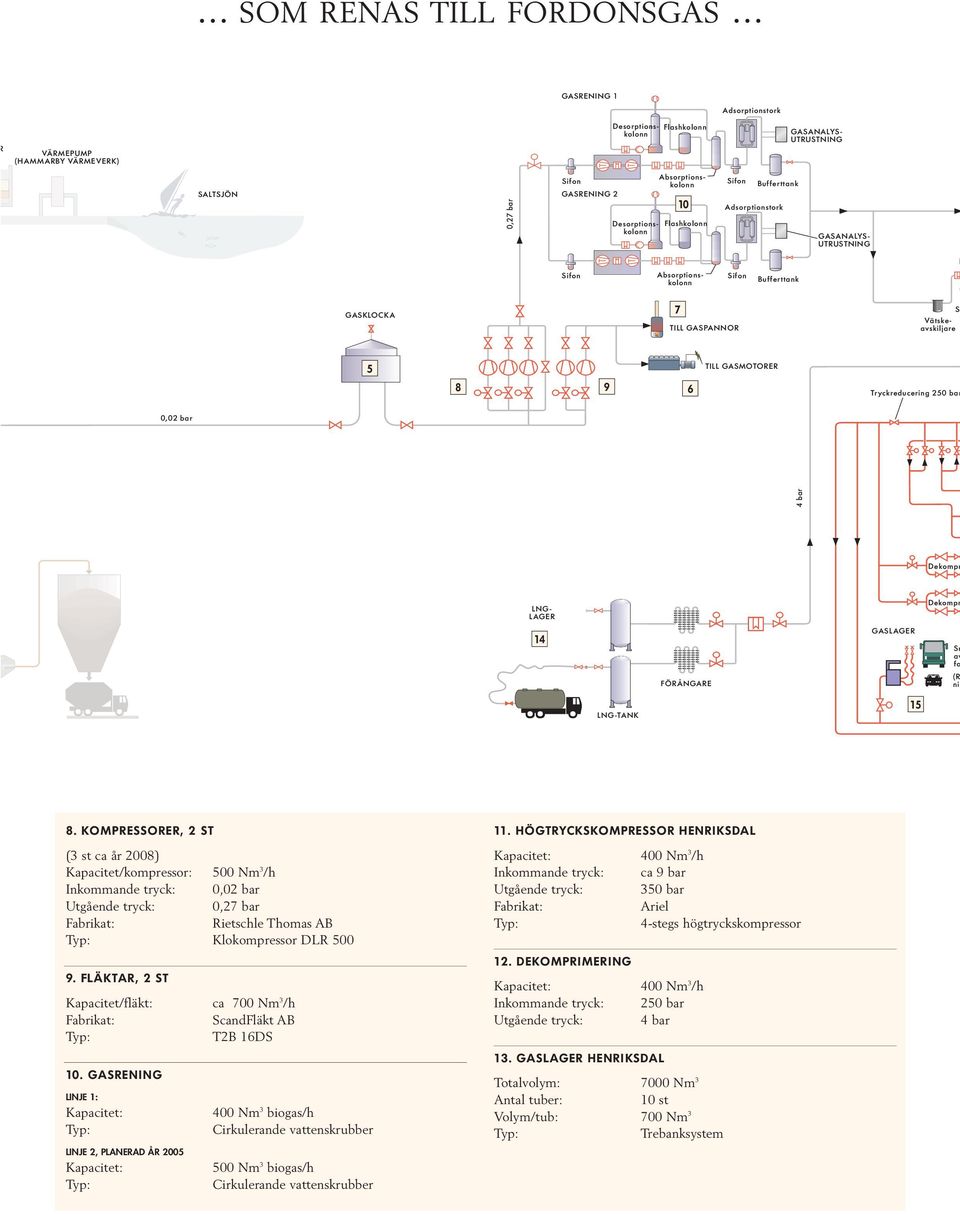 Adsorptionstork GASANALYS- Absorptionskolonn Bufferttank H GASKLOCKA 7 TILL GASPANNOR S Vätskeavskiljare 5 TILL GASMOTORER 8 9 6 Tryckreducering 250 bar 0,02 bar 4 bar Dekompr LNG- LAGER Dekompr 14
