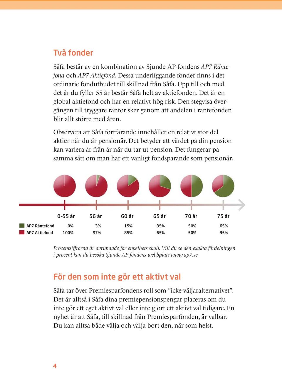 Den stegvisa övergången till tryggare räntor sker genom att andelen i räntefonden blir allt större med åren. Observera att Såfa fortfarande innehåller en relativt stor del aktier när du är pensionär.