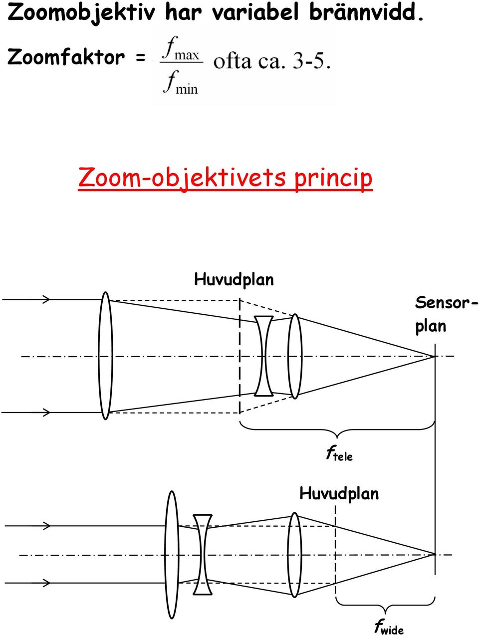 3-5. Zoom-objektivets princip
