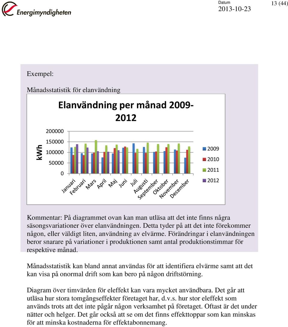 Förändringar i elanvändningen beror snarare på variationer i produktionen samt antal produktionstimmar för respektive månad.
