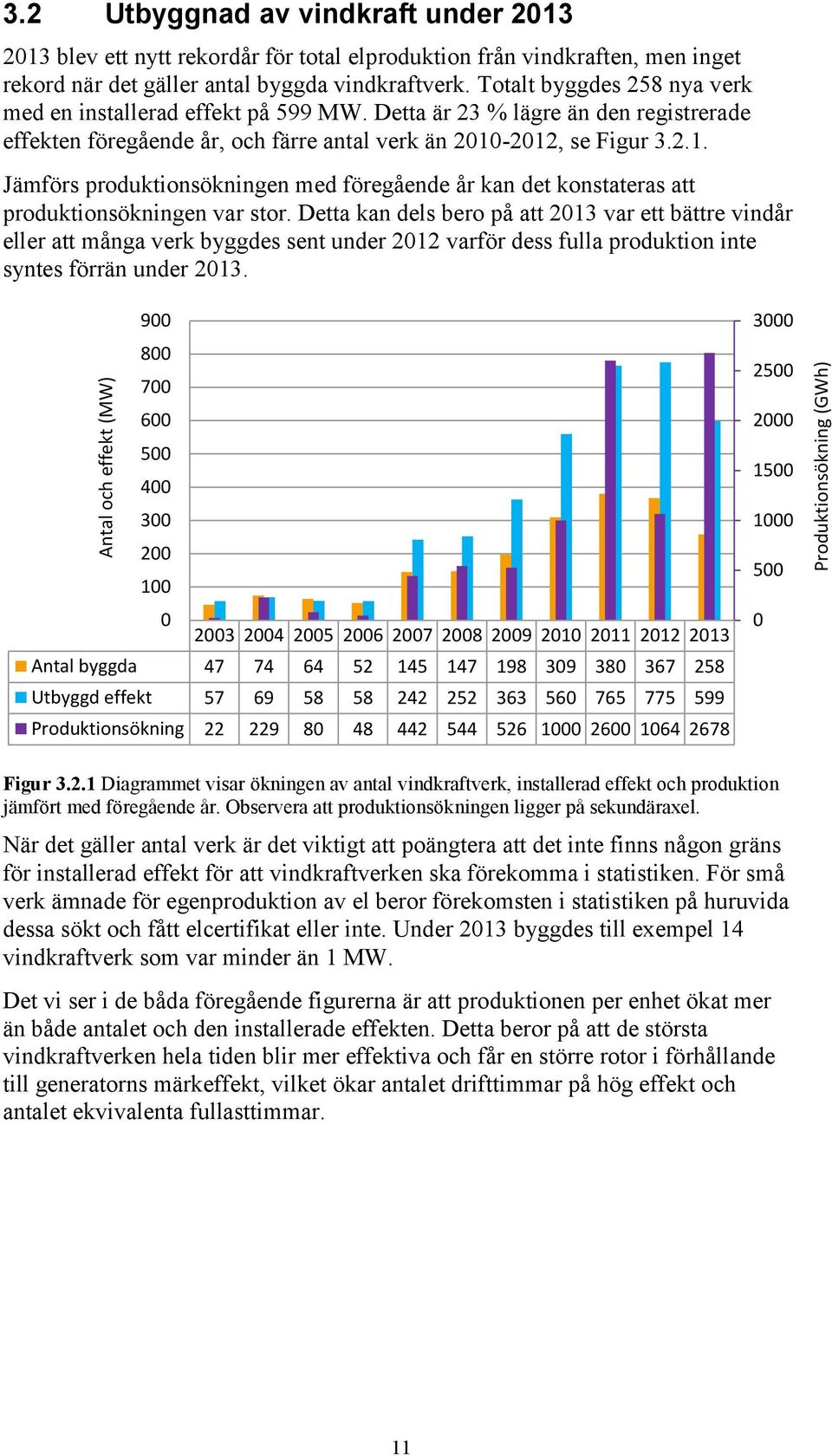 Totalt byggdes 258 nya verk med en installerad effekt på 599 MW. Detta är 23 % lägre än den registrerade effekten föregående år, och färre antal verk än 21-