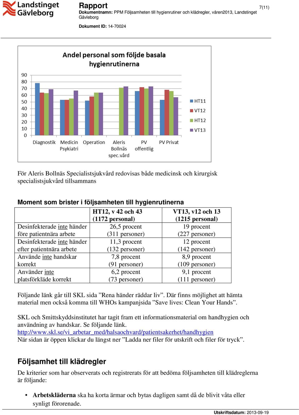 arbete 11,3 procent (132 personer) 12 procent (142 personer) Använde inte handskar korrekt 7,8 procent (91 personer) 8,9 procent (109 personer) Använder inte platsförkläde korrekt 6,2 procent (73